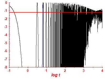 Survival probability log
